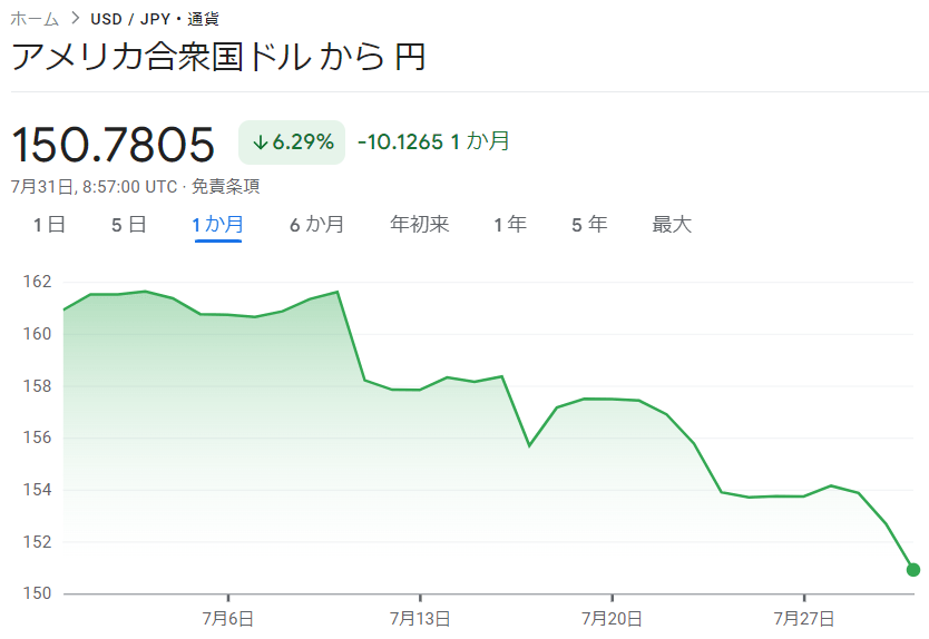 Google Finance ドル円チャート