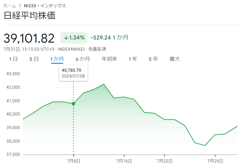 Google Finance 日経平均株価チャート